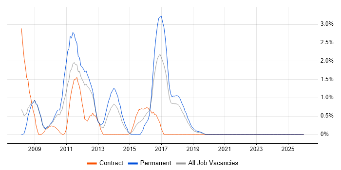 Applications Specialist job vacancy trend in Knutsford