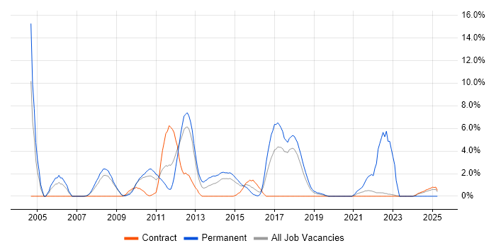 Job vacancy trend for Applications Support in Knutsford