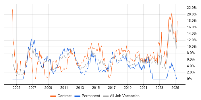 Job vacancy trend for Architect in Knutsford Job vacancy trend for Architect in Knutsford