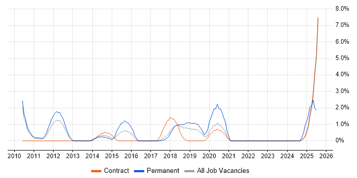 Job vacancy trend for Architecture Roadmap in Knutsford