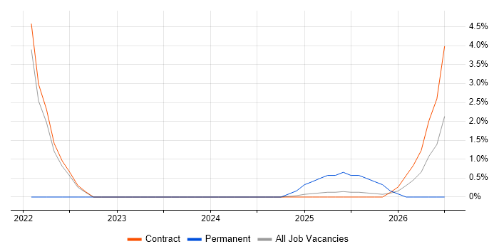 ARM Templates job vacancy trend in Knutsford