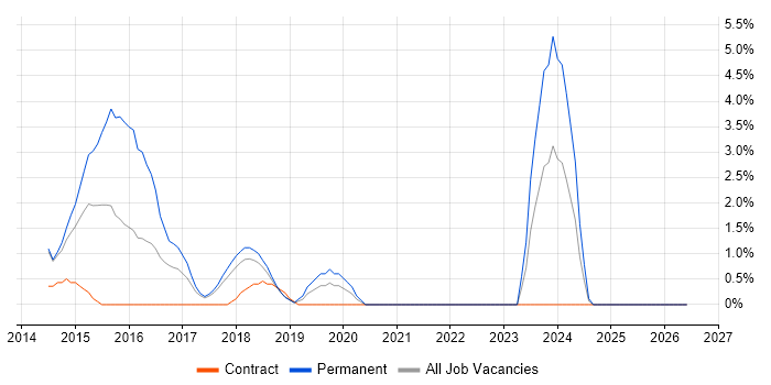 ASP.NET Web API job vacancy trend in Knutsford