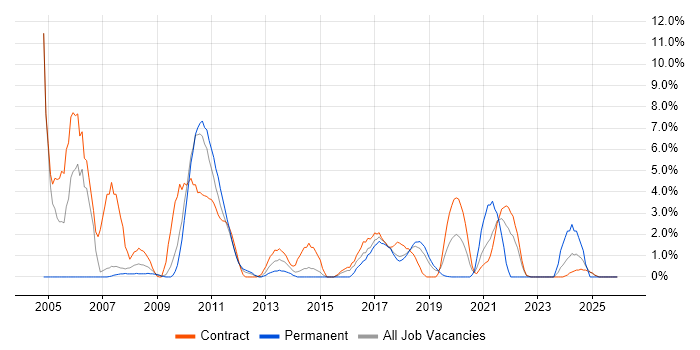 Asset Management job vacancy trend in Knutsford
