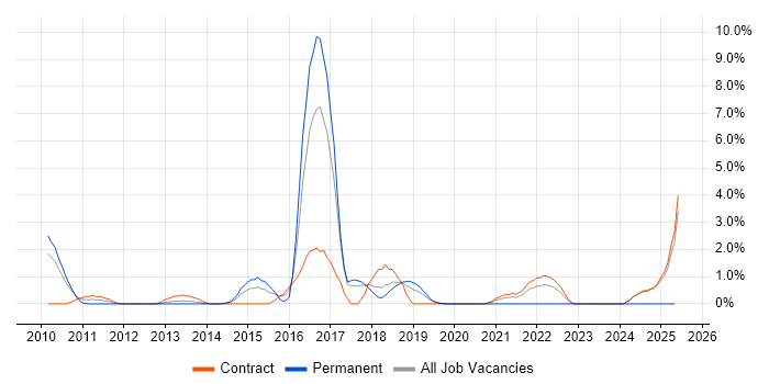 Job vacancy trend for Attestation in Knutsford