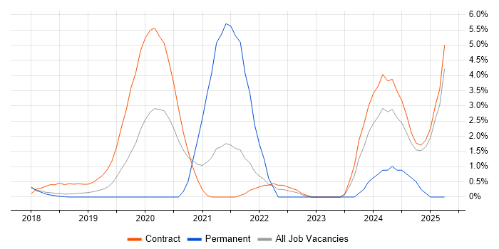 Job vacancy trend for AWS Architect in Knutsford