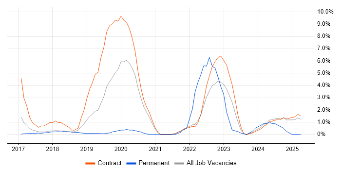 Job vacancy trend for AWS Certification in Knutsford Job vacancy trend for AWS Certification in Knutsford