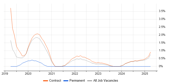 Job vacancy trend for AWS Certified Solutions Architect in Knutsford