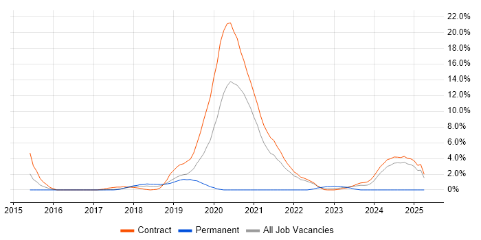Job vacancy trend for AWS CloudFormation in Knutsford