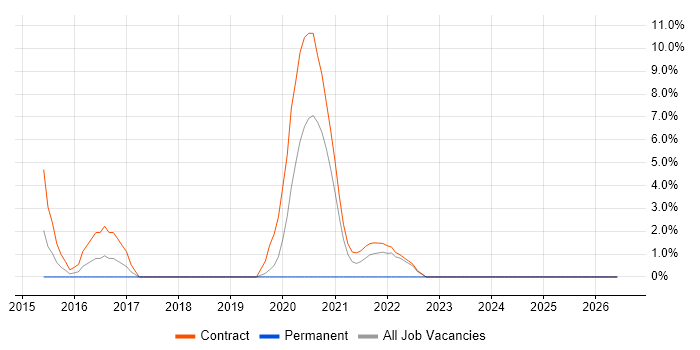 AWS CloudTrail job vacancy trend in Knutsford