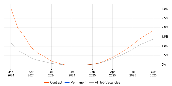 AWS Data Engineer job vacancy trend in Knutsford