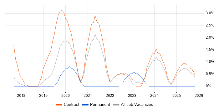 AWS Developer job vacancy trend in Knutsford