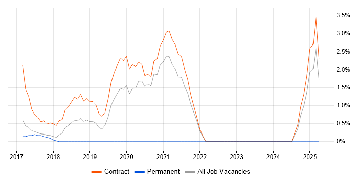 Job vacancy trend for AWS DevOps Engineer in Knutsford Job vacancy trend for AWS DevOps Engineer in Knutsford