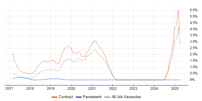 Job vacancy trend for AWS DevOps in Knutsford