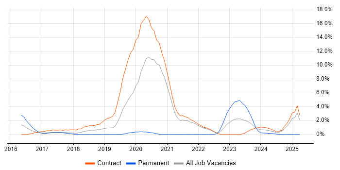 Job vacancy trend for AWS Engineer in Knutsford
