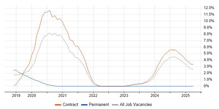 Job vacancy trend for AWS Lambda in Knutsford