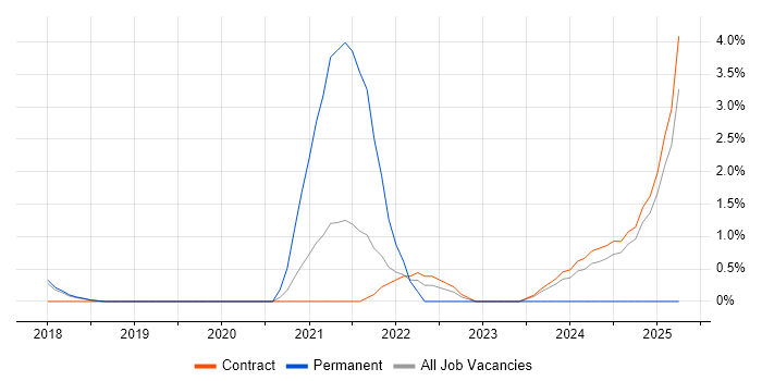 Job vacancy trend for AWS Solution Architect in Knutsford Job vacancy trend for AWS Solution Architect in Knutsford