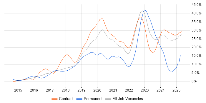 Job vacancy trend for AWS in Knutsford