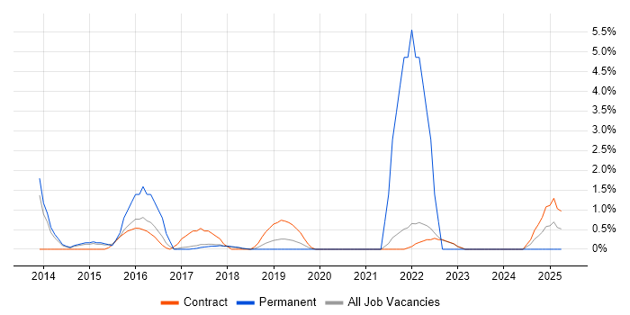 Job vacancy trend for Axure RP in Knutsford Job vacancy trend for Axure RP in Knutsford