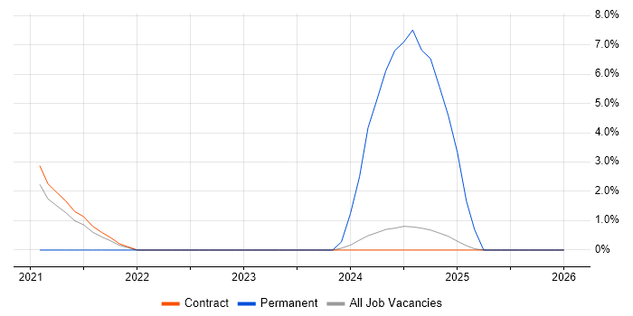 Azure AKS job vacancy trend in Knutsford