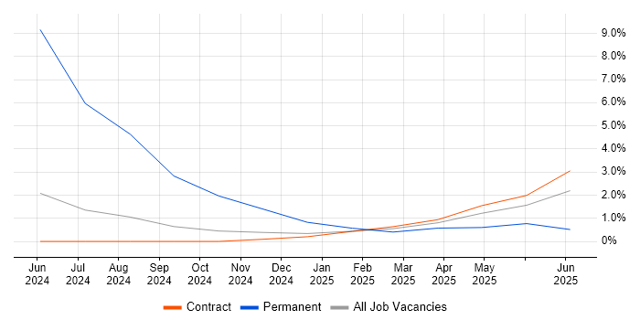Job vacancy trend for Azure Certification in Knutsford