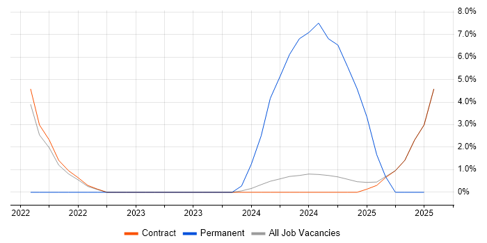 Job vacancy trend for Azure DevOps in Knutsford