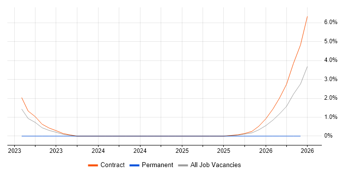 Azure Sentinel job vacancy trend in Knutsford
