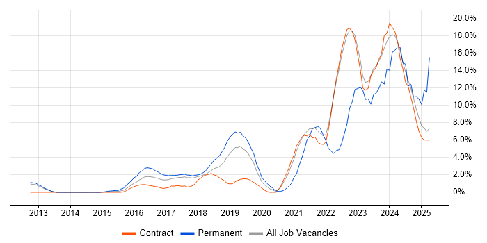 Job vacancy trend for Azure in Knutsford Job vacancy trend for Azure in Knutsford