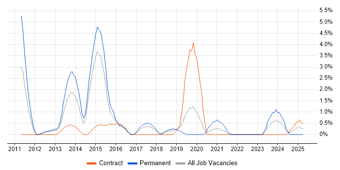 Job vacancy trend for B2B in Knutsford Job vacancy trend for B2B in Knutsford