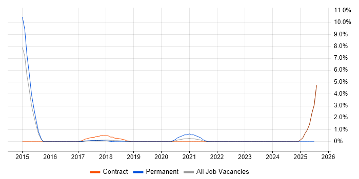 Job vacancy trend for B2C in Knutsford