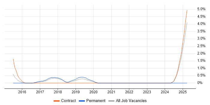 Job vacancy trend for Backlog Prioritisation in Knutsford