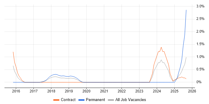 Backlog Refinement job vacancy trend in Knutsford