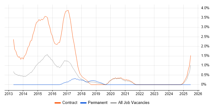 Job vacancy trend for Banking Business Analyst in Knutsford Job vacancy trend for Banking Business Analyst in Knutsford