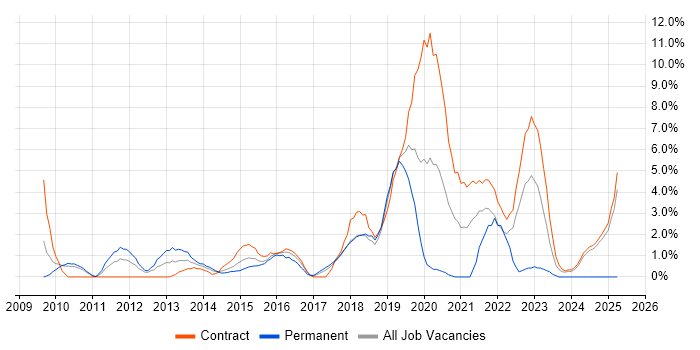 Job vacancy trend for Bash in Knutsford Job vacancy trend for Bash in Knutsford