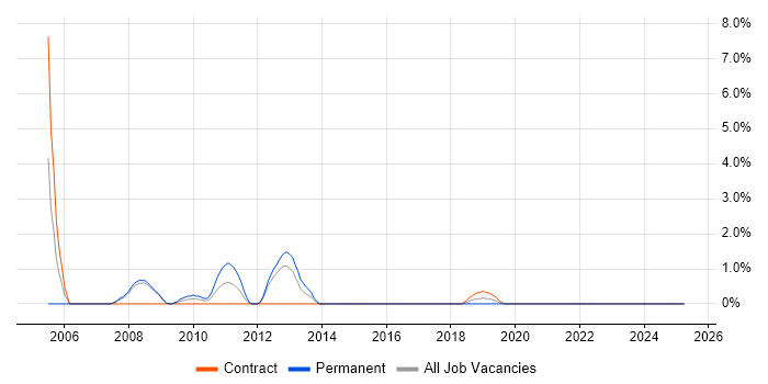 Job vacancy trend for Batch Processing in Knutsford