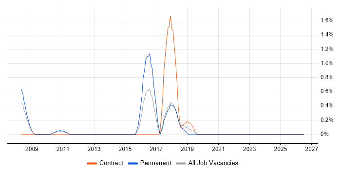 BCP job vacancy trend in Knutsford