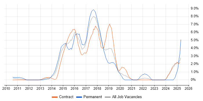Job vacancy trend for BDD in Knutsford