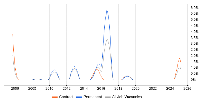 Job vacancy trend for Benchmarking in Knutsford Job vacancy trend for Benchmarking in Knutsford