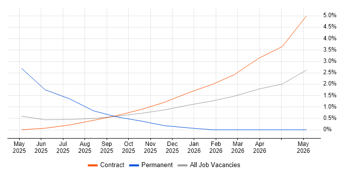 Bicep job vacancy trend in Knutsford