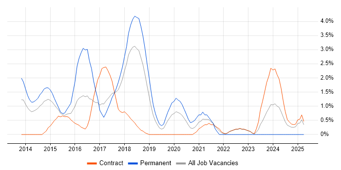 Job vacancy trend for Big Data in Knutsford