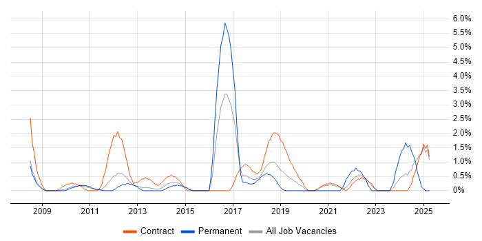 Job vacancy trend for Billing in Knutsford