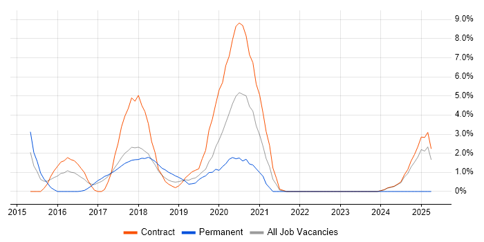 Job vacancy trend for Bitbucket Server in Knutsford