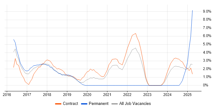 Job vacancy trend for Bitbucket in Knutsford