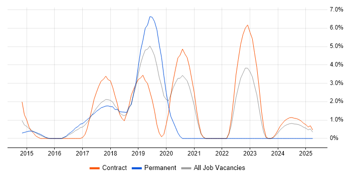 Job vacancy trend for Bootstrap in Knutsford