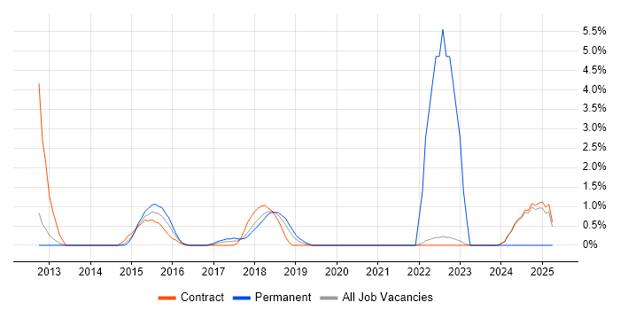 Job vacancy trend for BPMN in Knutsford