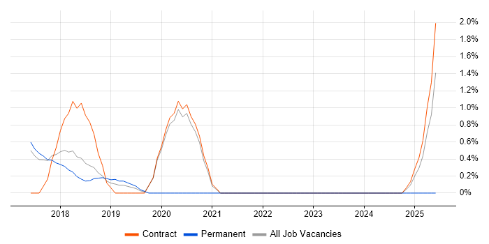 Job vacancy trend for BrowserStack in Knutsford