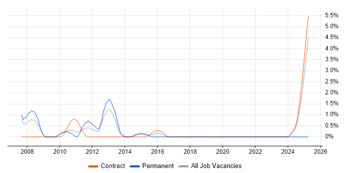 Job vacancy trend for Budget Control in Knutsford Job vacancy trend for Budget Control in Knutsford
