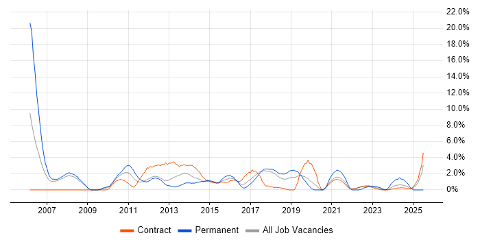 Job vacancy trend for Budget Management in Knutsford