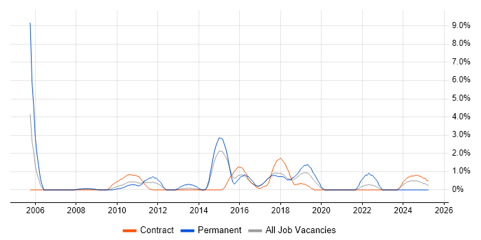 Job vacancy trend for Budgeting and Forecasting in Knutsford