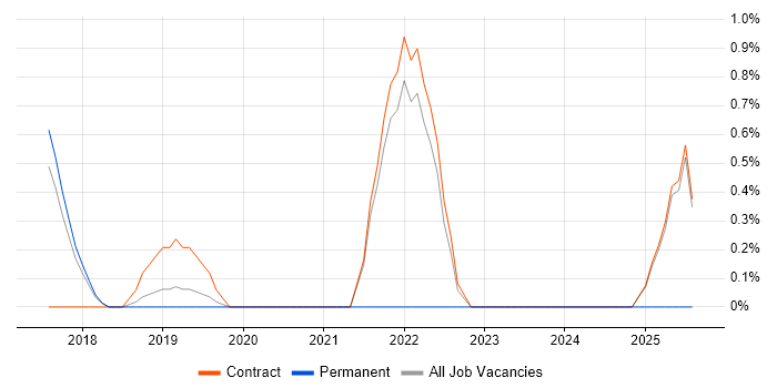 Job vacancy trend for Budgeting and Resource Allocation in Knutsford