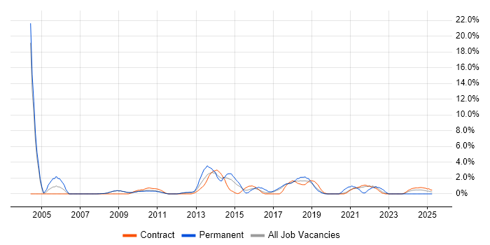 Job vacancy trend for Budgeting in Knutsford